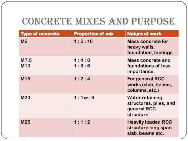 udslæt Smadre mode How to calculate materials for different-ratio concrete