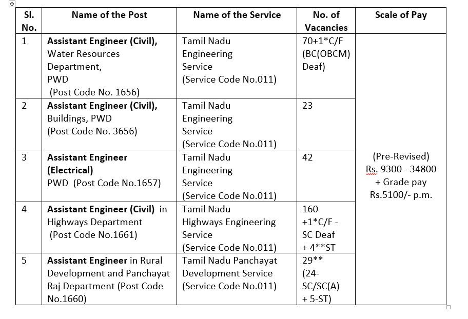 Direct Requirement for Assistant Engineer(Civil and Electrical) in Tamil Nadu Public Service