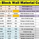 Concrete Block Wall Material Calculator