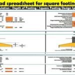 Square Footing Design Spreadsheet